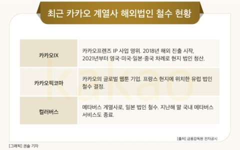 [그래픽] 최근 카카오 계열사 해외법인 철수 현황