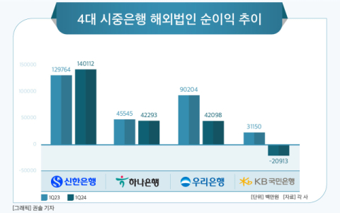 [그래픽] 4대 시중은행 해외법인 순이익 추이
