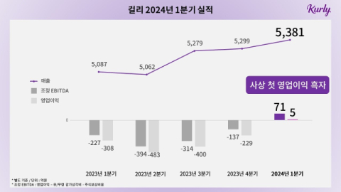 컬리, 9년 만에 분기 영업이익 첫 흑자&hellip;수익원 다각화 등 결실