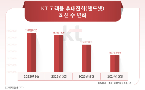 KT, 휴대폰 가입자 18개월 연속 내리막&hellip;&ldquo;감소율도 SKT&middot;LGU+보다 높아&rdquo;