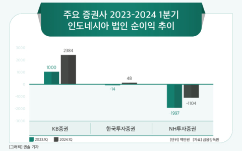 [그래픽] 주요 증권사 2023-2024 1분기 인도네시아 법인 순이익 추이