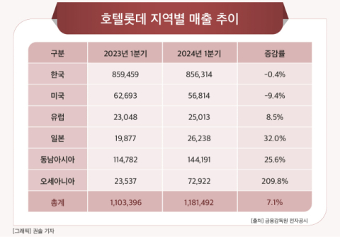 [그래픽] 호텔롯데 지역별 매출 추이