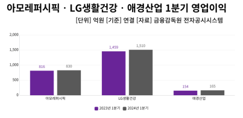아모레‧LG생건‧애경, 1분기 수익성 개선 성공&hellip;글로벌 시장 공략 결과