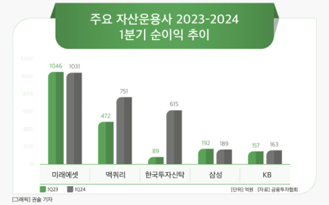 [그래픽] 주요 자산운용사 2023-2024 1분기 순이익 추이