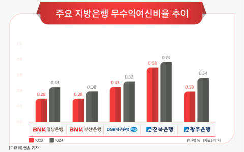 [그래픽] 주요 지방은행 무수익여신비율 추이