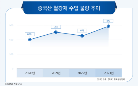 [그래픽] 중국산 철강재 수입 물량 추이