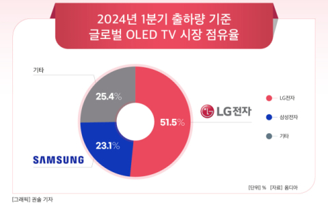 [그래픽] 2024년 1분기 출하량 기준 글로벌 OLED TV 시장 점유율