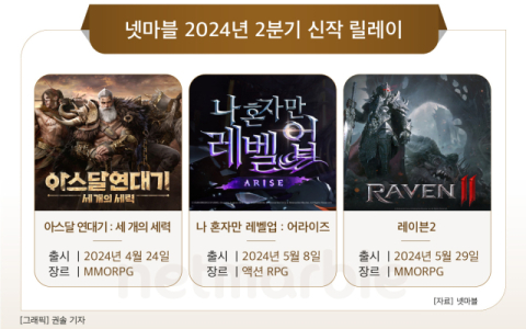 [그래픽] 넷마블 2024년 2분기 신작 릴레이