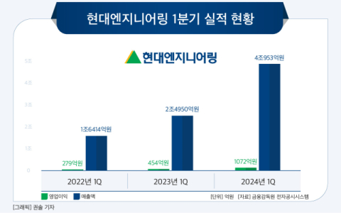 [그래픽] 현대엔지니어링 1분기 실적 현황