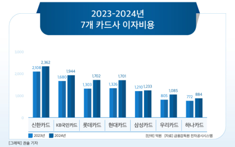 [그래픽] 2023-2024년 7개 카드사 이자비용