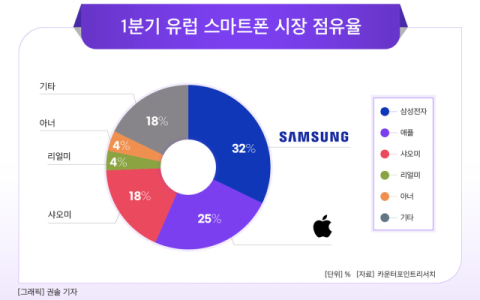 [그래픽] 1분기 유럽 스마트폰 시장 점유율