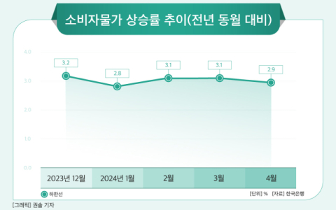 [그래픽] 소비자물가 상승률 추이(전년 동월 대비)