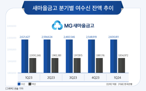 [그래픽] 새마을금고 분기별 여수신 잔액 추이