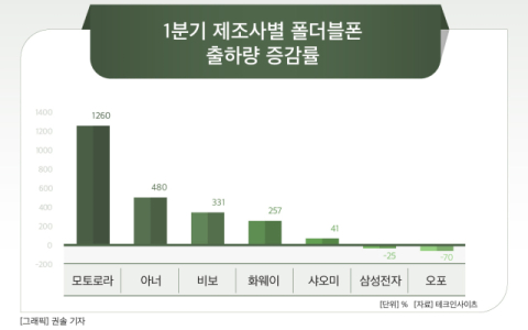 화웨이 폴더블폰 약진, 삼성 비상&hellip;갤Z 신제품으로 반격 나선다