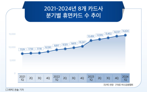 [그래픽] 2021-2024년 8개 카드사 분기별 휴면카드 수 추이