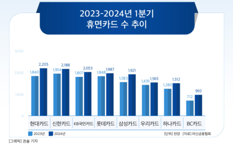 [그래픽] 2023-2024년 1분기 휴면카드 수 추이