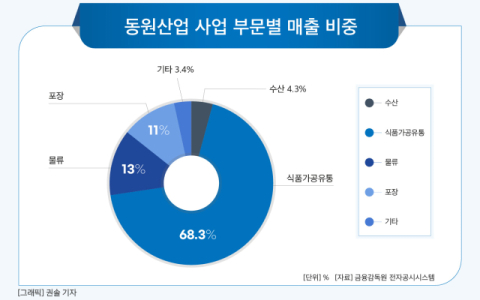 [그래픽] 동원산업 사업 부문별 매출 비중