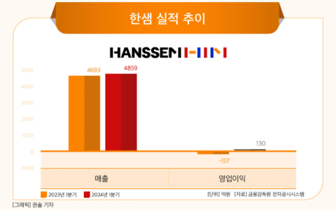[그래픽] 한샘 실적 추이