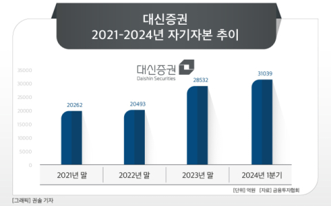 [그래픽] 대신증권 2021-2024년 자기자본 추이