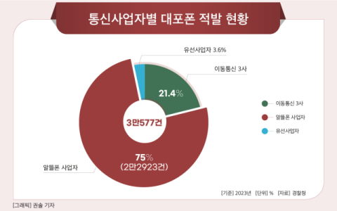[그래픽] 통신사업자별 대포폰 적발 현황
