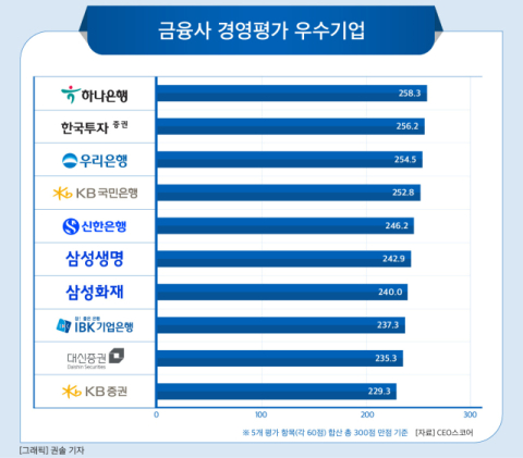 [그래픽] 금융사 경영평가 우수기업