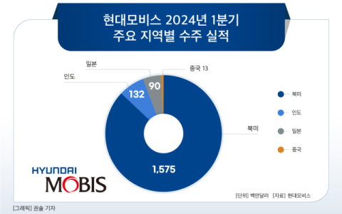 [그래픽] 현대모비스 2024년 1분기 주요 지역별 수주 실적