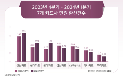 [그래픽] 2023년 4분기 - 2024년 1분기 7개 카드사 민원 환산건수