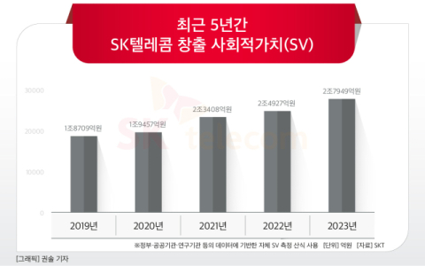 [그래픽] 최근 5년간 SK텔레콤 창출 사회적가치(SV)