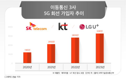 &lsquo;단통법 폐지&rsquo; 법안 자동 폐기&hellip;SKT&middot;KT&middot;LGU+, 보조금 정책 &lsquo;혼선&rsquo;