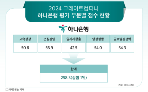 [그래픽] 2024 그레이트컴퍼니 하나은행 평가 부문별 점수 현황