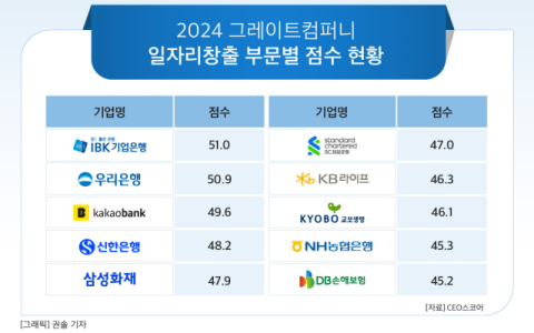 [그래픽] 2024 그레이트컴퍼니 일자리창출 부문별 점수 현황