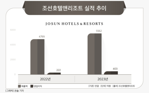 [그래픽] 조선호텔앤리조트 실적 추이