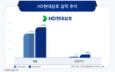 [그래픽] HD현대삼호 실적 추이