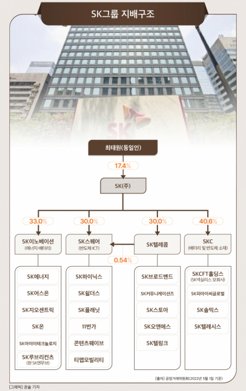 최태원, 1조4000억 자금마련 &lsquo;비상&rsquo;&hellip;&ldquo;SK실트론 매각이 유일한 해법&rdquo;