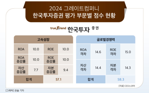 [그래픽] 2024 그레이트컴퍼니 한국투자증권 평가 부문별 점수 현황