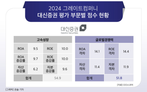 [그래픽] 2024 그레이트컴퍼니 대신증권 평가 부문별 점수 현황