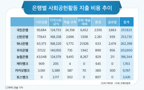 [그래픽] 은행별 사회공헌활동 지출 비용 추이