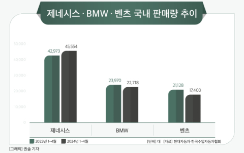 [그래픽] 제네시스 &middot; BMW &middot; 벤츠 국내 판매량 추이