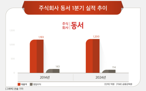 동서, 10년간 실적 제자리...관계사 동서식품도 수익성 둔화