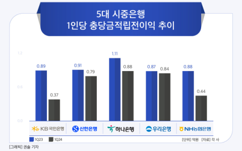 [그래픽] 5대 시중은행 1인당 충당금적립전이익 추이