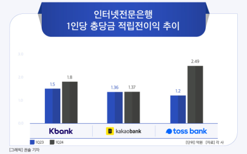 [그래픽] 인터넷전문은행 1인당 충당금 적립전이익 추이