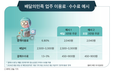 [그래픽] 배달의민족 업주 이용료 &middot; 수수료 예시