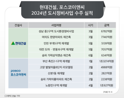 [그래픽] 현대건설, 포스코이앤씨 2024년 도시정비사업 수주 실적
