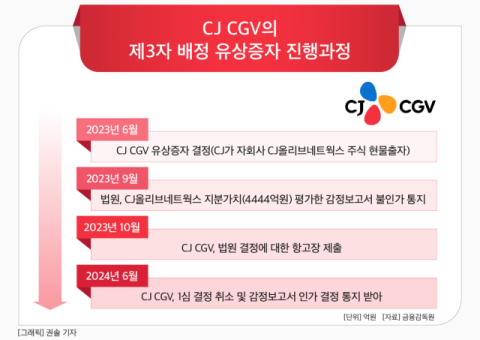 [그래픽] CJ CGV의 제3자 배정 유상증자 진행과정