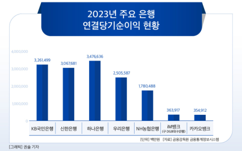 [그래픽] 2023년 주요 은행 연결당기순이익 현황