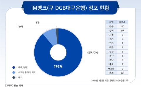 [그래픽] iM뱅크(구 DGB대구은행) 점포 현황
