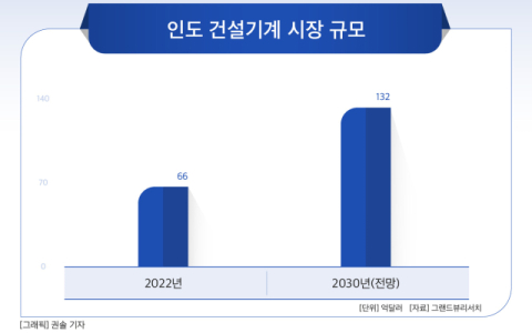 중국&middot;북미 다음은 이곳?&hellip;K-건설기계, 인도 시장 &lsquo;정조준&rsquo;