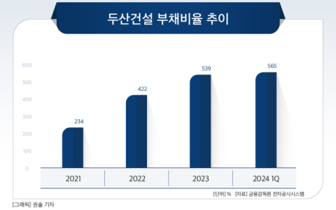 [그래픽] 두산건설 부채비율 추이