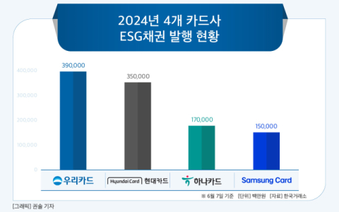 [그래픽] 2024년 4개 카드사 ESG채권 발행 현황