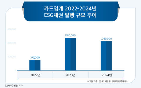 [그래픽] 카드업계 2022-2024년 ESG채권 발행 규모 추이